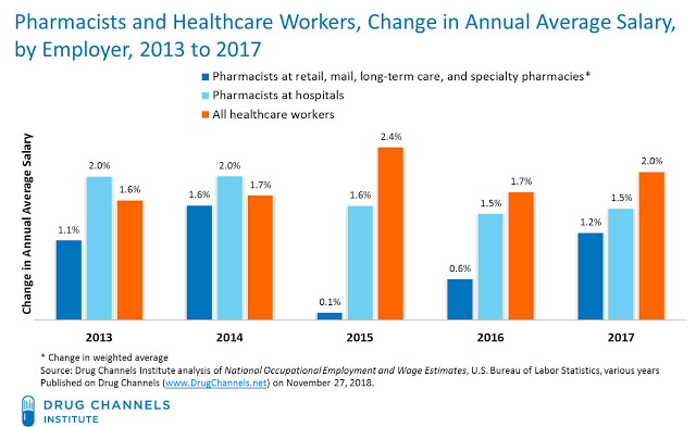 US Pharmacist-Healthcare-Salaries-2013 to-2017